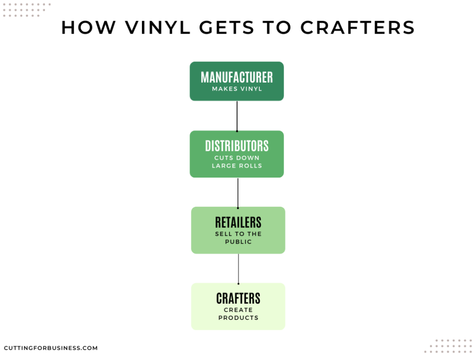 Can Crafters Buy Vinyl Wholesale? Cutting for Business