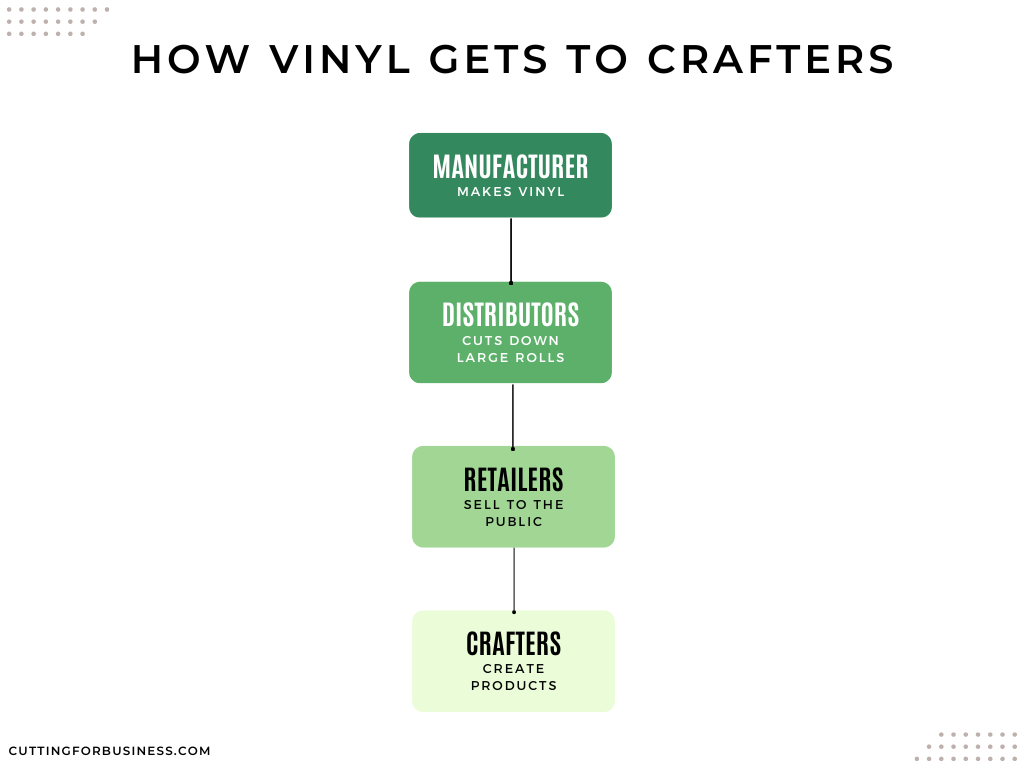 Flow Chart - How Vinyl Gets to Crafters - cuttingforbusiness.com.