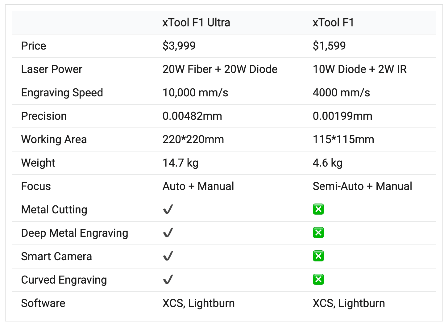xTool F1 Ultra vs xTool F1 - Chart via xTool.com